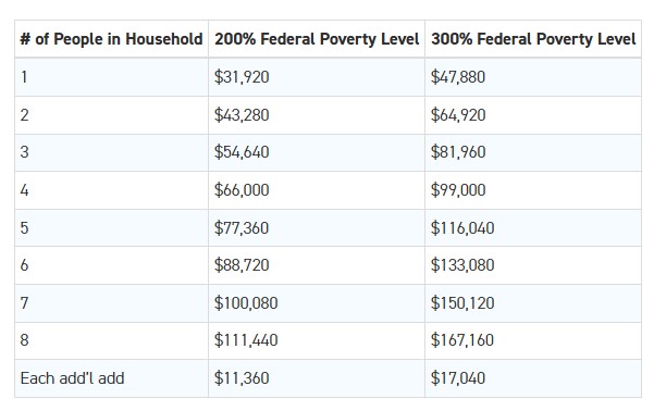 poverty-levels